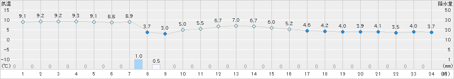 共和(>2022年04月06日)のアメダスグラフ