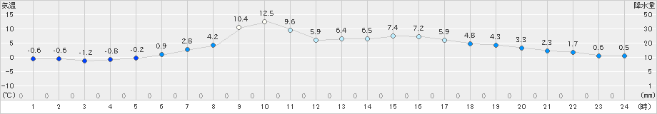 遠軽(>2022年04月06日)のアメダスグラフ