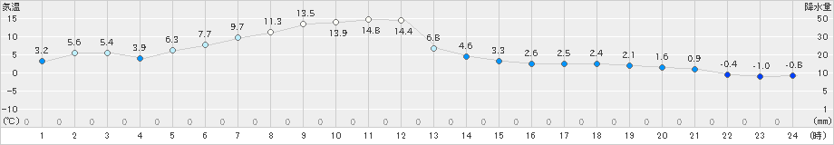 津別(>2022年04月06日)のアメダスグラフ