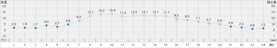 むつ(>2022年04月06日)のアメダスグラフ