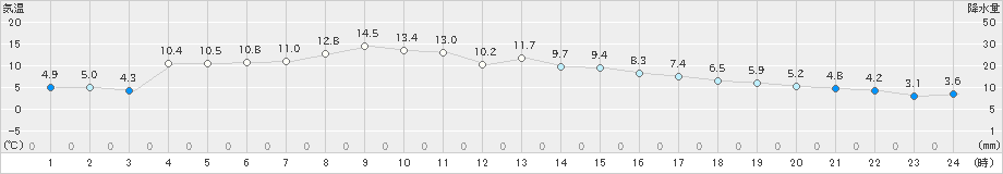 青森(>2022年04月06日)のアメダスグラフ