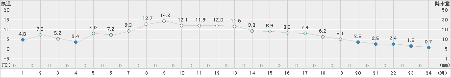 弘前(>2022年04月06日)のアメダスグラフ