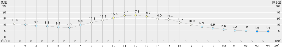 八戸(>2022年04月06日)のアメダスグラフ