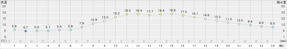 大船渡(>2022年04月06日)のアメダスグラフ