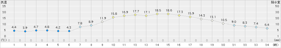 気仙沼(>2022年04月06日)のアメダスグラフ