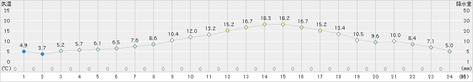 米山(>2022年04月06日)のアメダスグラフ