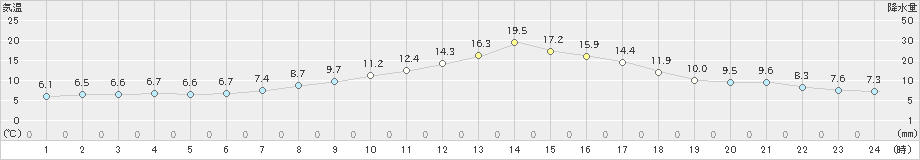 大衡(>2022年04月06日)のアメダスグラフ