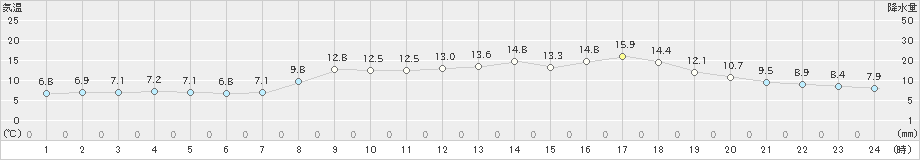 石巻(>2022年04月06日)のアメダスグラフ