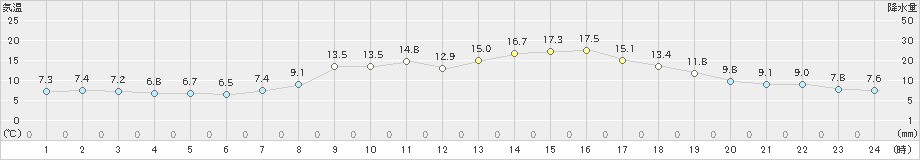 塩釜(>2022年04月06日)のアメダスグラフ