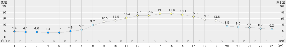 蔵王(>2022年04月06日)のアメダスグラフ