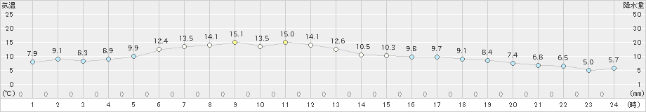 鼠ケ関(>2022年04月06日)のアメダスグラフ