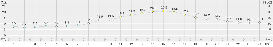 福島(>2022年04月06日)のアメダスグラフ