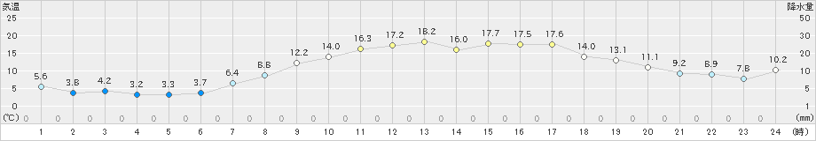 相馬(>2022年04月06日)のアメダスグラフ