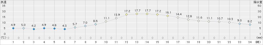 喜多方(>2022年04月06日)のアメダスグラフ