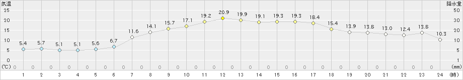 浪江(>2022年04月06日)のアメダスグラフ