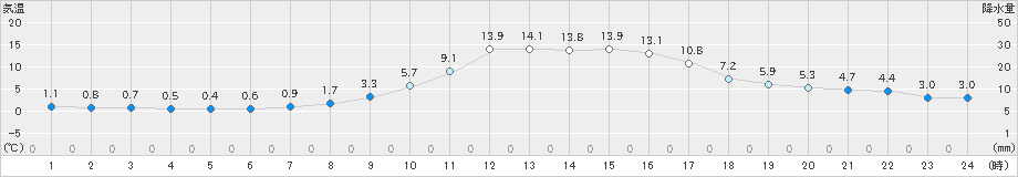 只見(>2022年04月06日)のアメダスグラフ