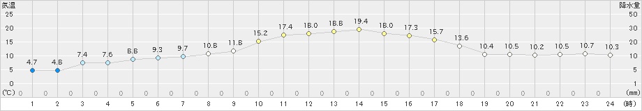 川内(>2022年04月06日)のアメダスグラフ