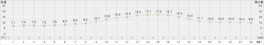 玉川(>2022年04月06日)のアメダスグラフ