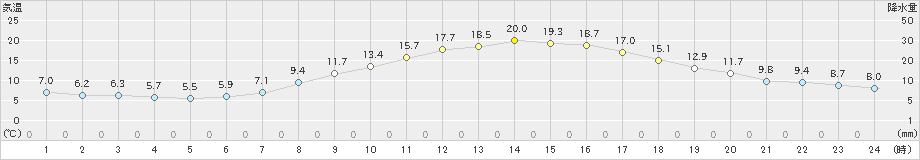 石川(>2022年04月06日)のアメダスグラフ