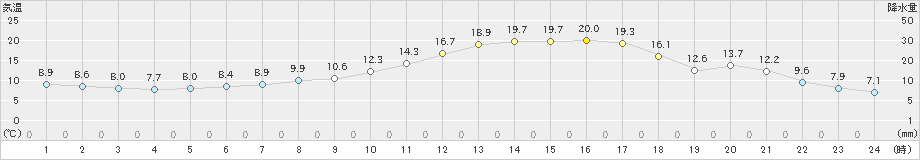 大子(>2022年04月06日)のアメダスグラフ