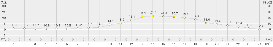 秩父(>2022年04月06日)のアメダスグラフ