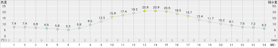 穂高(>2022年04月06日)のアメダスグラフ