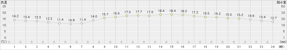 富士(>2022年04月06日)のアメダスグラフ