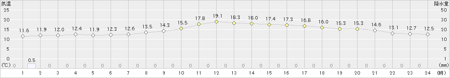 熱海伊豆山(>2022年04月06日)のアメダスグラフ