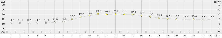 稲取(>2022年04月06日)のアメダスグラフ