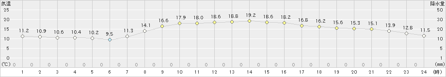 磐田(>2022年04月06日)のアメダスグラフ