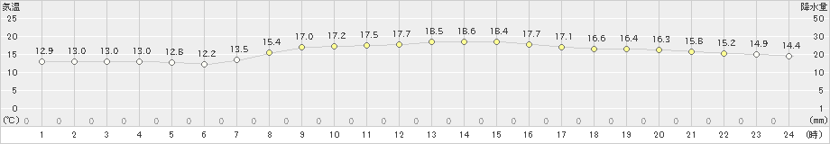 御前崎(>2022年04月06日)のアメダスグラフ