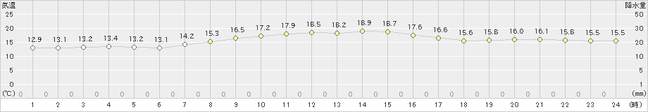 石廊崎(>2022年04月06日)のアメダスグラフ