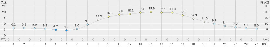 宮地(>2022年04月06日)のアメダスグラフ