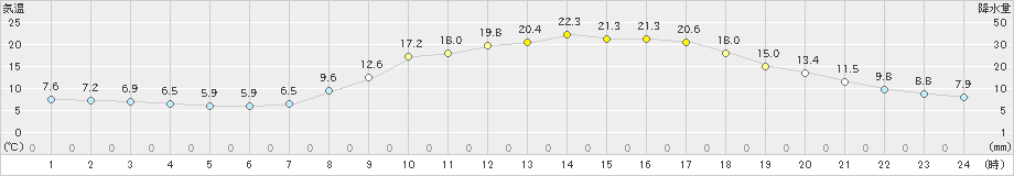 金山(>2022年04月06日)のアメダスグラフ