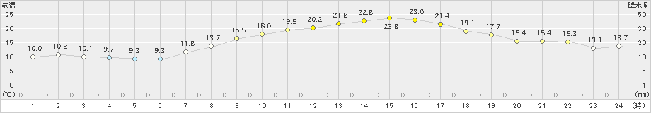 揖斐川(>2022年04月06日)のアメダスグラフ