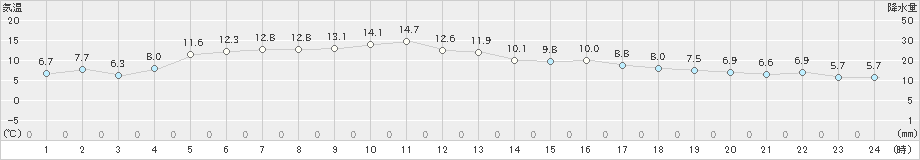 弾崎(>2022年04月06日)のアメダスグラフ