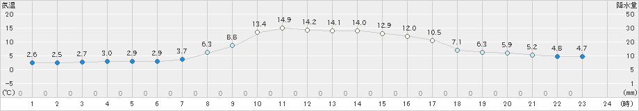 安塚(>2022年04月06日)のアメダスグラフ