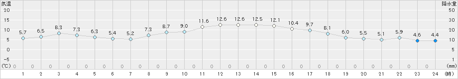 津南(>2022年04月06日)のアメダスグラフ