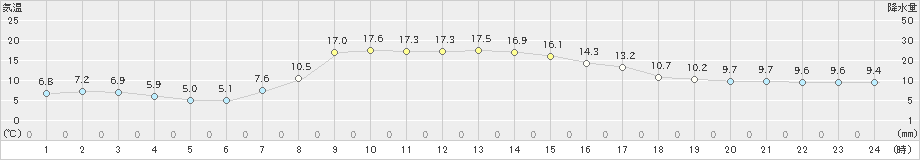 氷見(>2022年04月06日)のアメダスグラフ