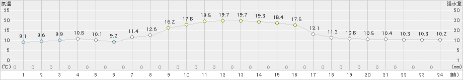 伏木(>2022年04月06日)のアメダスグラフ