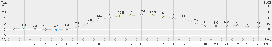 上市(>2022年04月06日)のアメダスグラフ