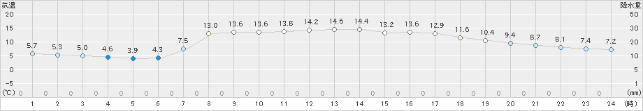 志賀(>2022年04月06日)のアメダスグラフ