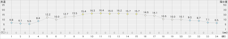 七尾(>2022年04月06日)のアメダスグラフ