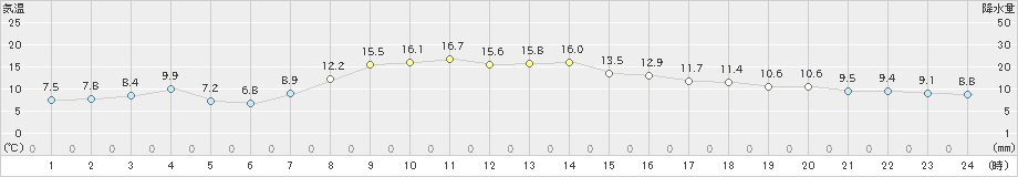 かほく(>2022年04月06日)のアメダスグラフ