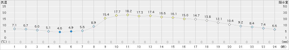 白山河内(>2022年04月06日)のアメダスグラフ