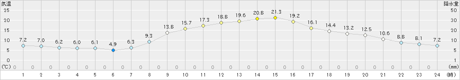 今岡(>2022年04月06日)のアメダスグラフ