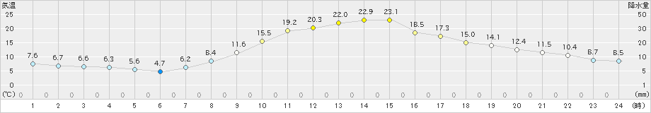 久世(>2022年04月06日)のアメダスグラフ