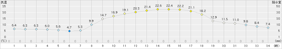 和気(>2022年04月06日)のアメダスグラフ