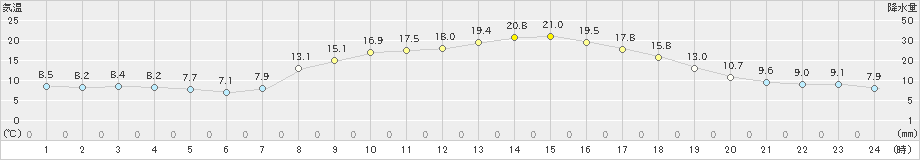 虫明(>2022年04月06日)のアメダスグラフ