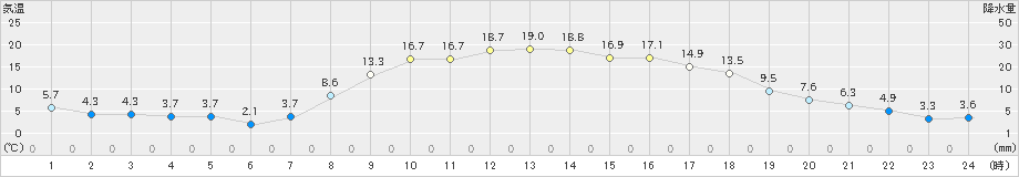 大朝(>2022年04月06日)のアメダスグラフ